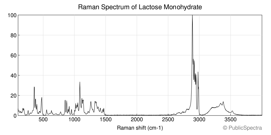 Raman spectrum of Lactose Monohydrate
